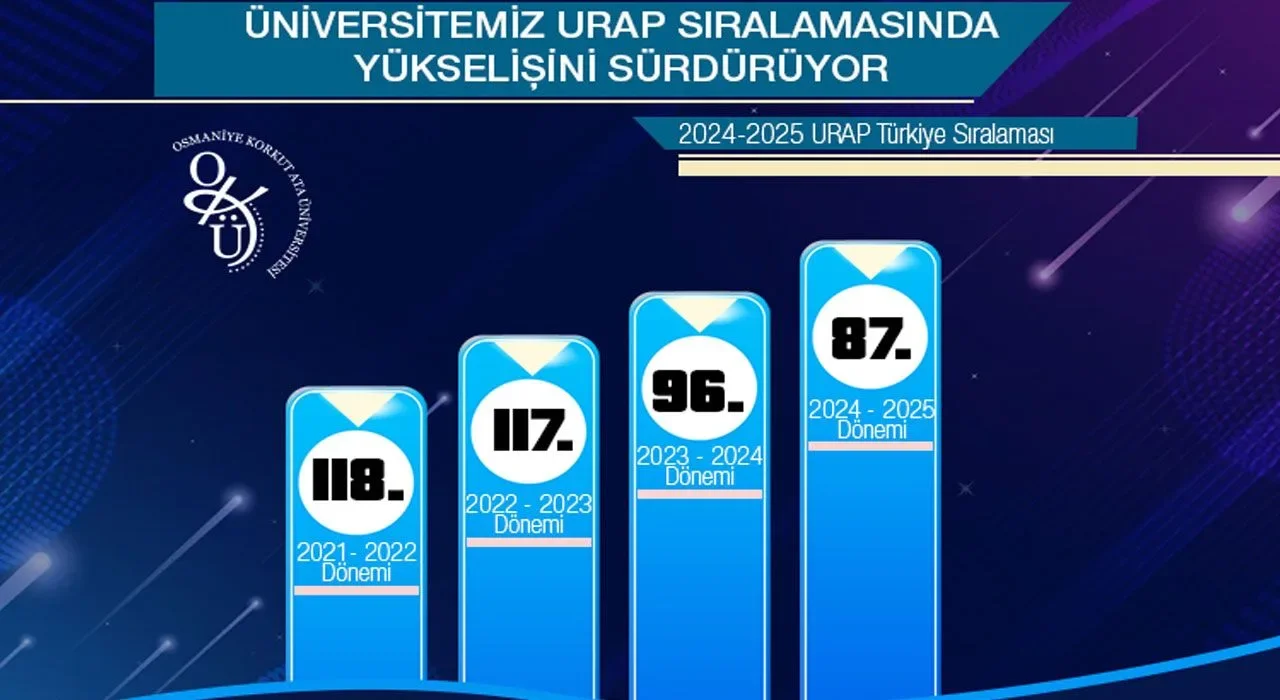 OKÜ, URAP 2024-2025’te Türkiye’de 87. Sıraya Yükseldi!